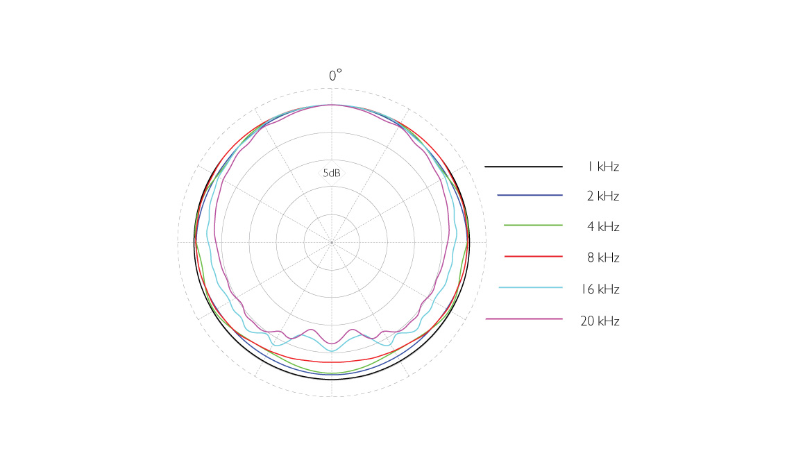 4090 Omnidirectional Microphone