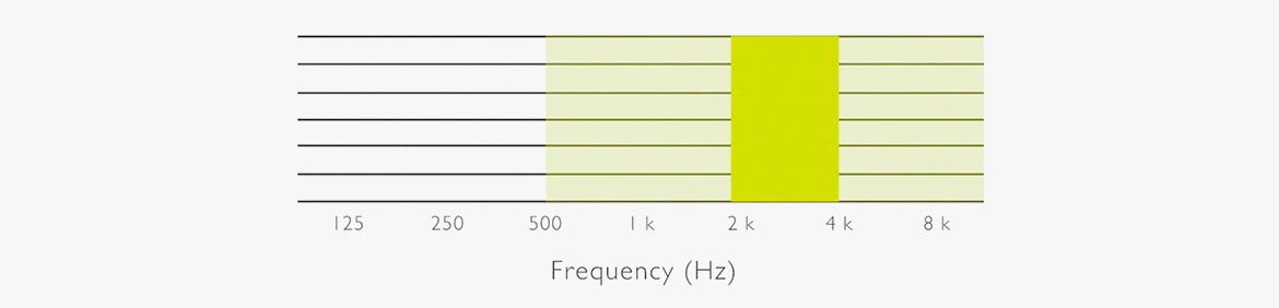 Facts About Speech Intelligibility Human Voice Frequency Range