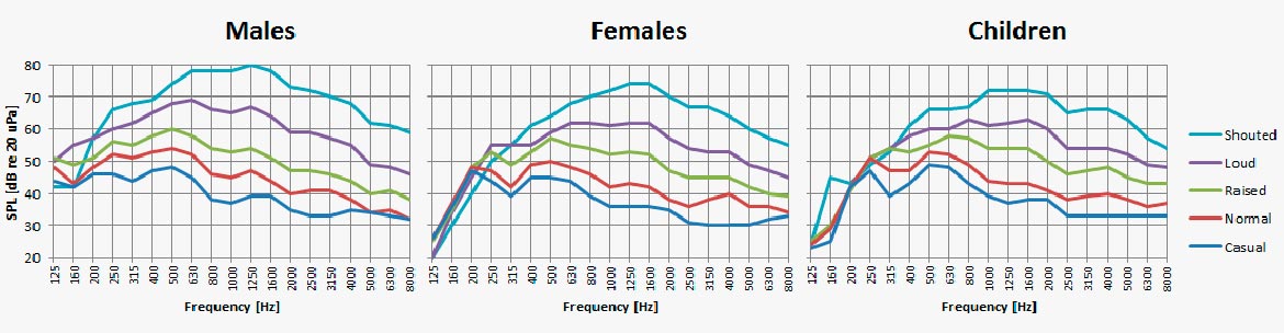 Human Voice Frequency Range Chart